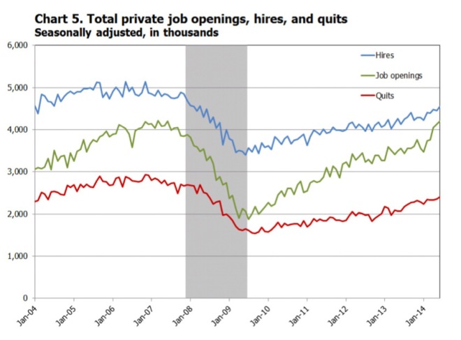 Total Private Job Openings, Hires & Quits